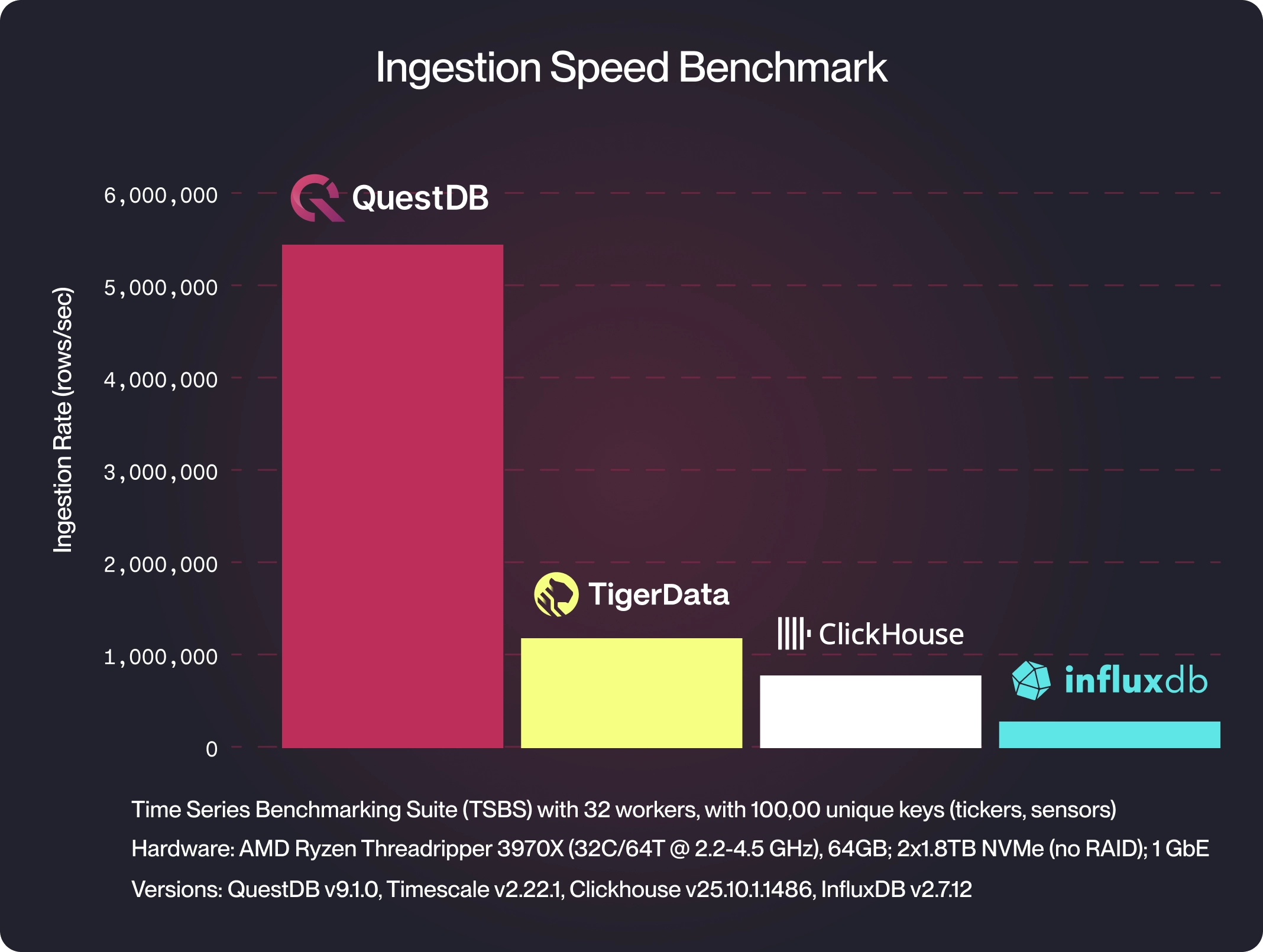 A chart showing high-cardinality ingestion performance of InfluxDB, TimescaleDB, and QuestDB
